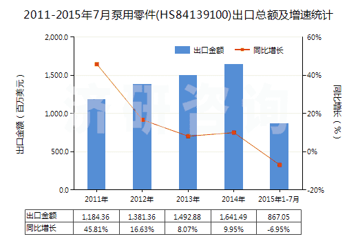 2011-2015年7月泵用零件(HS84139100)出口總額及增速統(tǒng)計